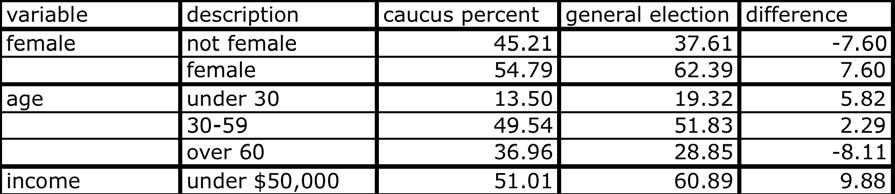 2004 Democratic Caucus Iowa Examination of the individual variables in this race shows that there are substantially fewer women voters in the Iowa caucuses 54.