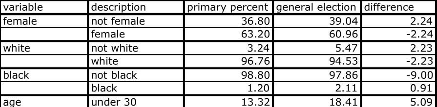 2004 Democratic Primary New Hampshire While there is not much contrast between primary and general election voters with regard to the variables female, white, or black (with a 2.24% decrease, a 2.