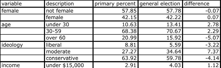 2000 Republican Primary New Hampshire Analyzing the individual variables variance from the primary to the general election provides evidence that there are only slight differences between the voting