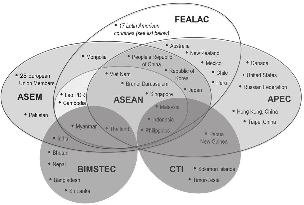 Japan, and the Republic of Korea; ASEAN+6=ASEAN+3 plus Australia, India, and New Zealand; EAS=East Asia Summit. Source: ADBI 2014.