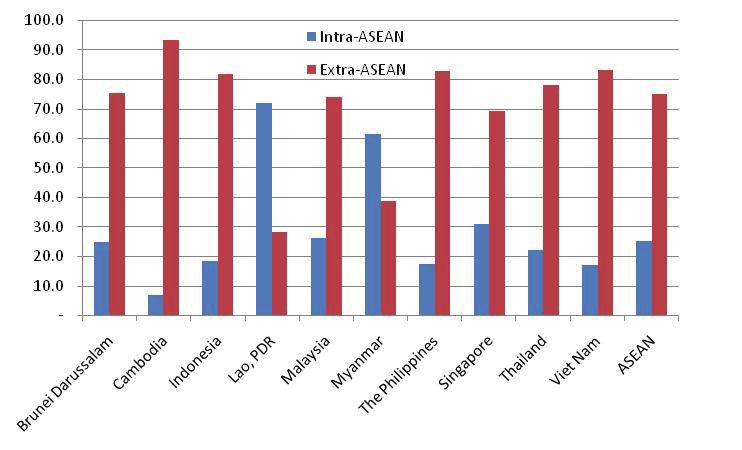 Moreover, and according to McKinsey (2003), electronics is the most important export sector of the region because it accounts for about 50 percent of ASEAN s exports.
