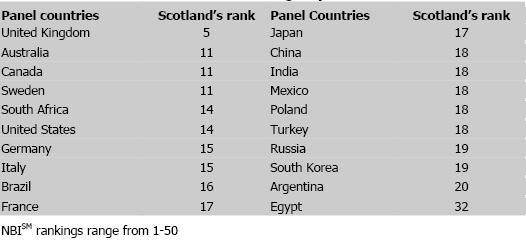 4 OVERALL SCORE Scotland s Position on the NBI SM 4.1 Scotland s score of 60.0 20 and rank places it in the top 14 nations and shows that Scotland has a high level of recognition as a smaller nation.