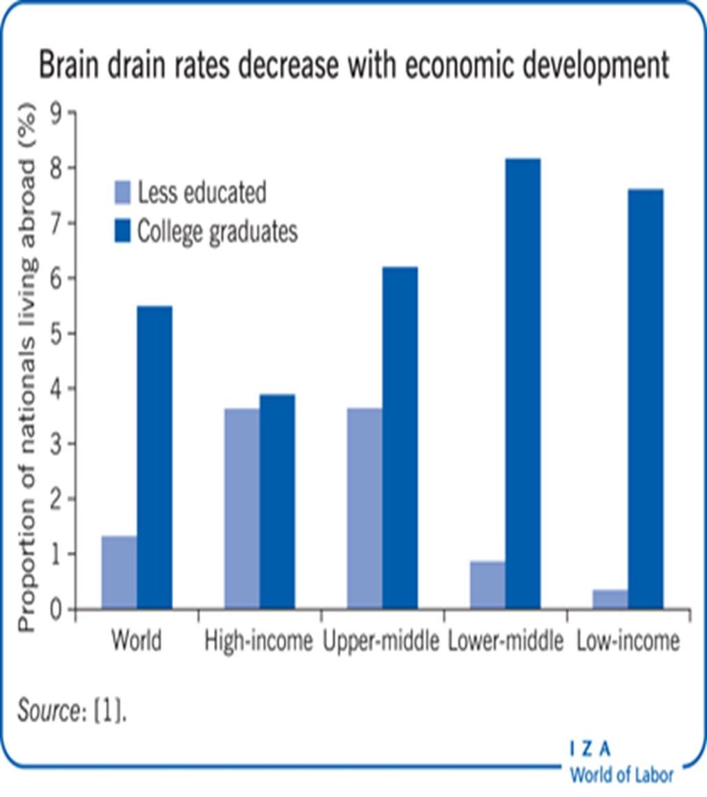 BRAIN DRAIN 10 in a big city, they need to pay a fine; however, this fine is easily paid off and the doctor can practice in the city without further interference. Source: wol.iza.