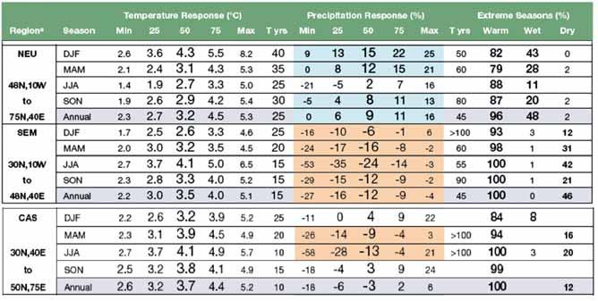 Research Gaps on Demographic Trends, Human Capital and Climate Change 19 Table 1 below provides a probabilistic assessment of the uncertainty ranges associated with these mean projections.