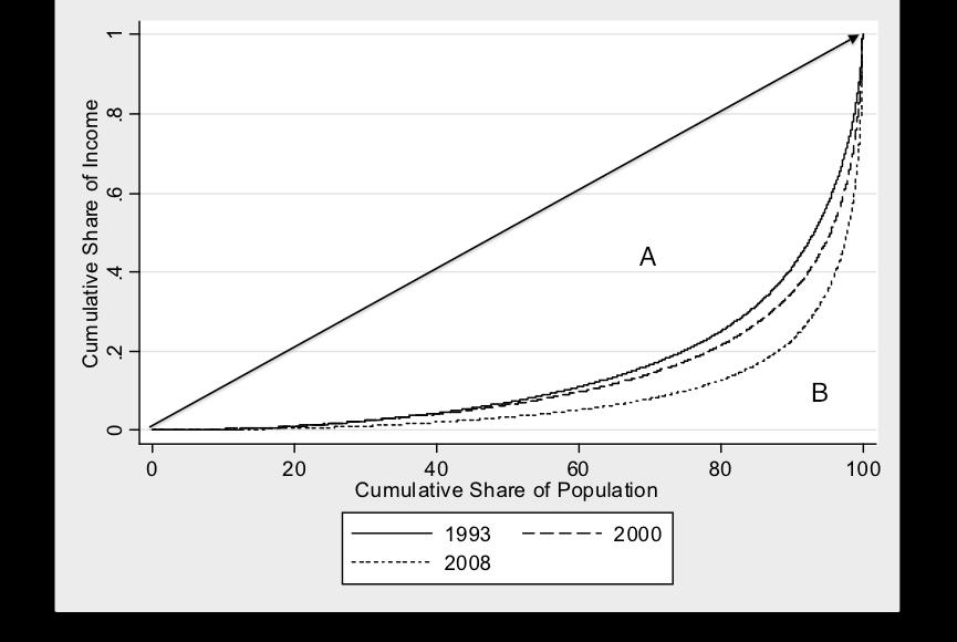 case, as a proportion of the completely equal distribution (Dorfman, 1979:147). If we take South Africa s cumulative distribution function below (or Lorenz Curve), the Gini is equal to A/(A+B).