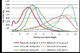 Figure 3: Kernel density curves of Literacy 2007, 2008 and 2009 by exdepartment Source: Van der Berg et al (2011:7) Fields (2007:7-13) sees no convincing economic case for inequality reduction, but a