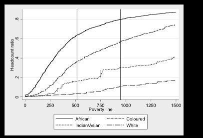 blacks strictly dominated as the poorest race group and whites were dominated by all other races. Also, rural dwellers were poorer than their urban counterparts.
