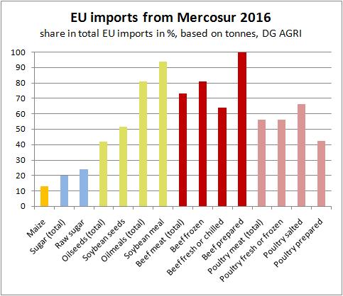 Source: European Commission, Directorate-General for Agriculture and Rural Development, EU-28 Import from Mercosur, Statistical Regime: 4, 1 March 2017 Soya plantations, large parts of which using