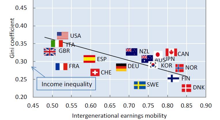 Levels of opportunity correlated with income Income inequality and intergenerational earnings mobility,