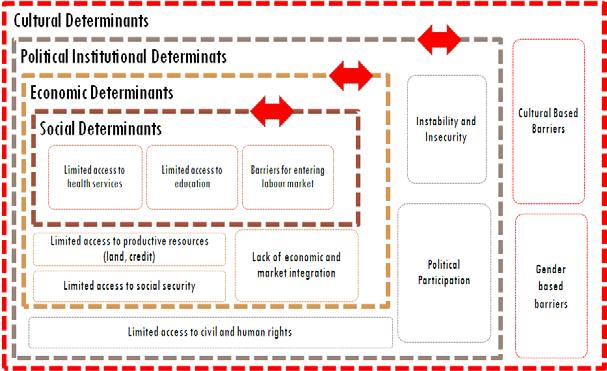Figure 2: Determinants of exclusion Social factors include elements associated with access to basic social services, including health, education, and social security, among others.
