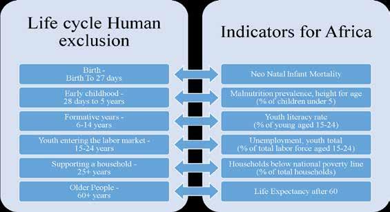 Table 1: Exclusion throughout the life cycle Birth to 28 days Birth Survival 28 days to 5 years Early childhood Nutrition/health 6-14 years Formative years Quality basic education 15+ Entering the