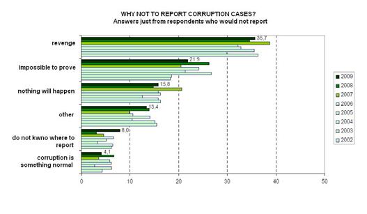 As we can see from the graph 1 above majority (55%) of people would report corruption case if seen one.
