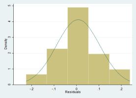87 C.3 Normality: Normally distributed residuals The following histograms present the distribution of the models residuals