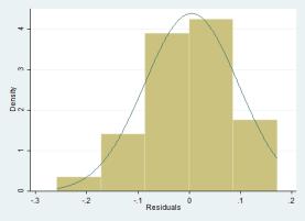 We find that the residuals are not perfectly normally distributed and note that the skewed distribution of residuals may cause