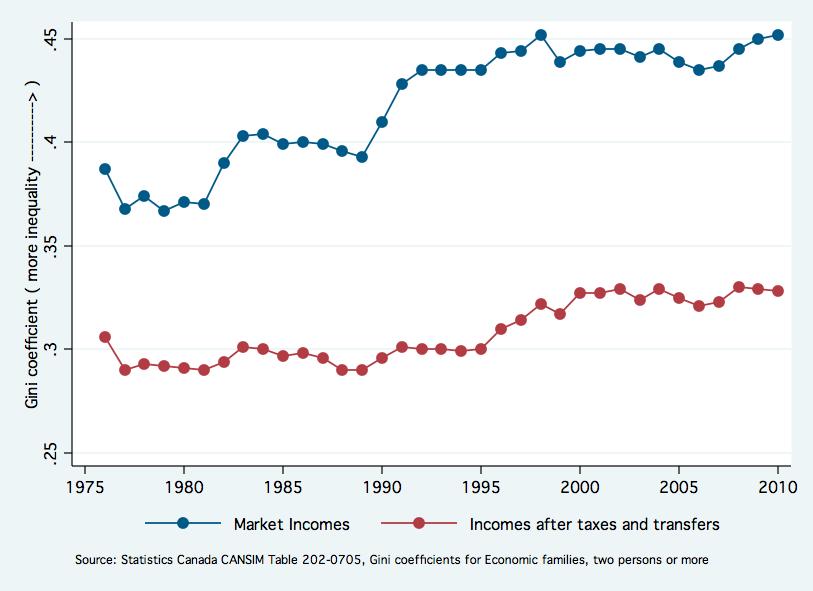 Has inequality been rising? How does Canada compare?