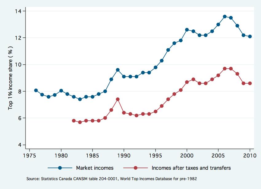 ... but top incomes rose throughout. Has inequality been rising?