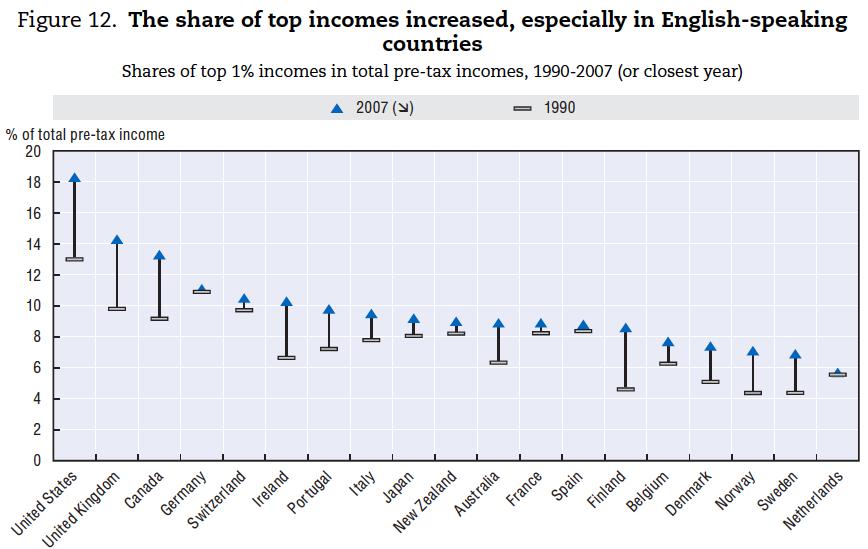 Has inequality been rising? How does Canada compare? Incomes at the top and the bottom Summary.