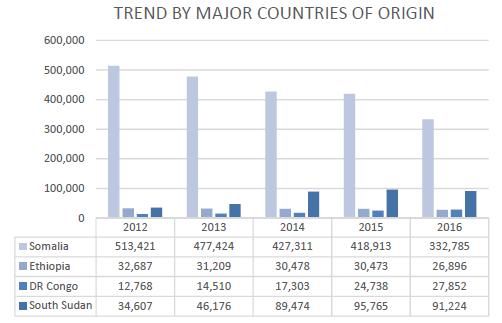 The total refugee and asylum seeker population by origin in Kenya, November 2016 Country of Origin Refugees and asylum seekers Somalia 332,785 South Sudan 91,224 Ethiopia 26,896 DR Congo 27,852 Sudan