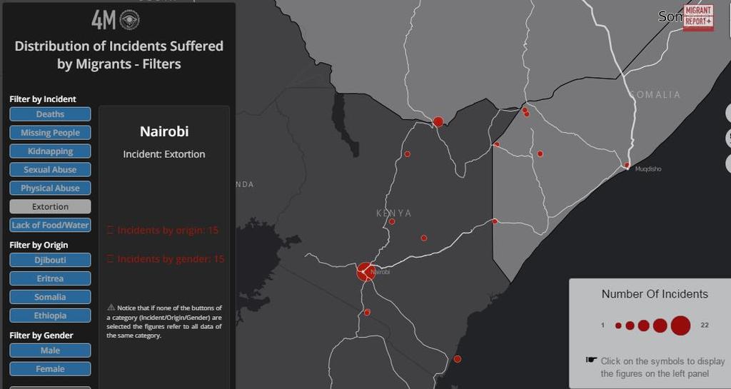 extortion along key migration hubs /routes in Kenya with the highest number of such incidents being reported in Nairobi.