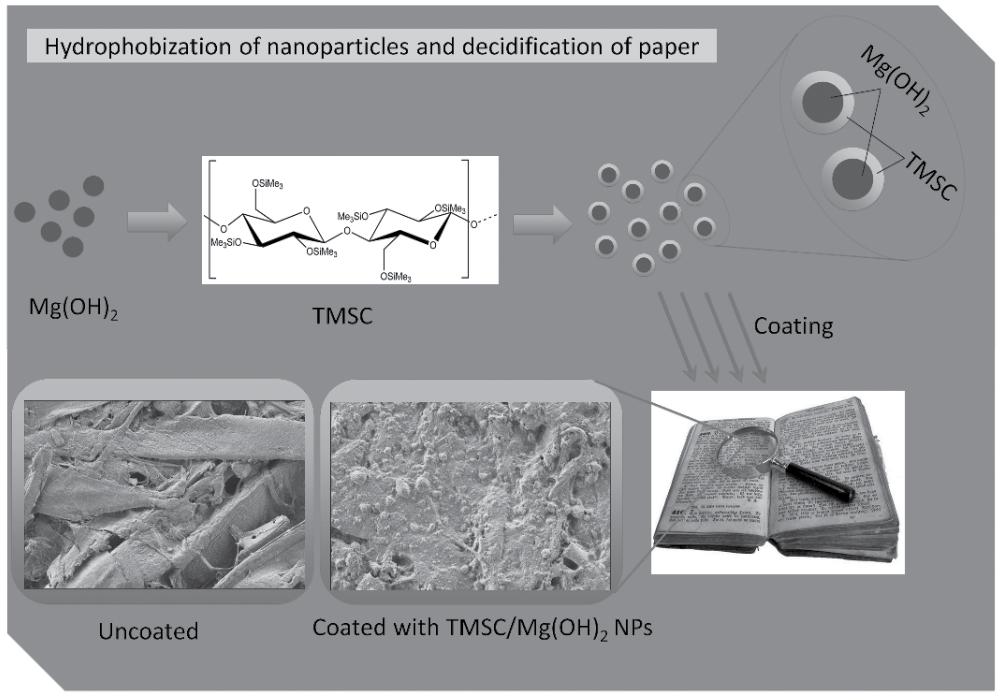 The new paper mass deacidification process NanoKult The NanoKult deacidification process Functionalized core shell nanoparticles (NPs) based on magnesium hydroxide Mg(OH)2 and calcium hydroxide