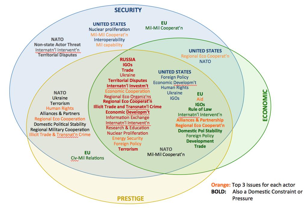 22 nature of many of the issues in the region, which, as shown in interests map (Figure 7 above), are often associated with multiple interests for actors.