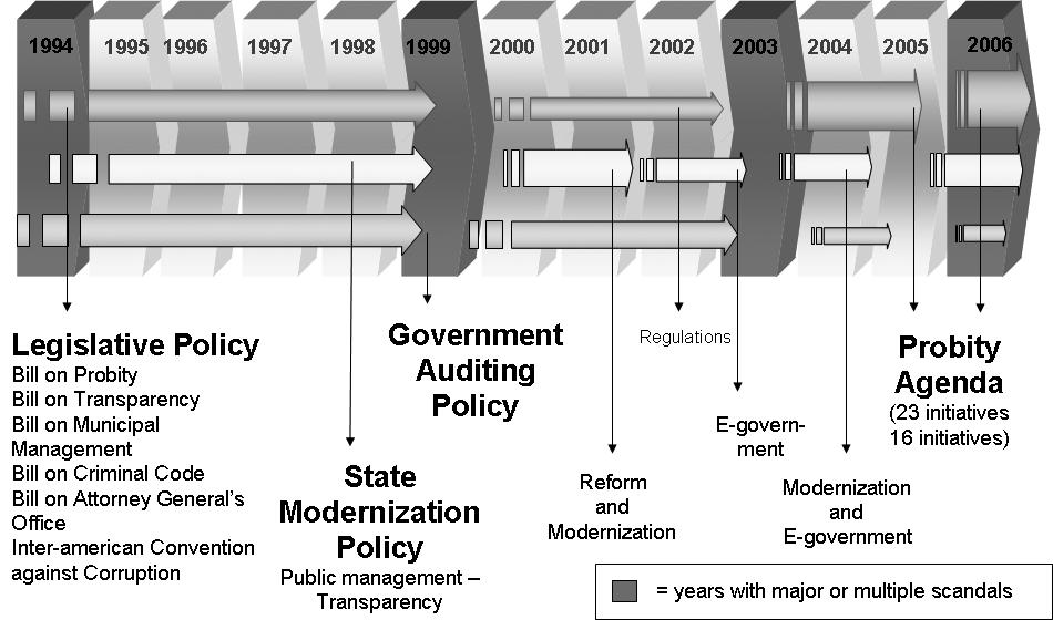 Figure II 13 years of different anti-corruption policies in Chile 17 Contrary to a common belief, policy making does not follow a linear model where implementation is conceived as simply putting