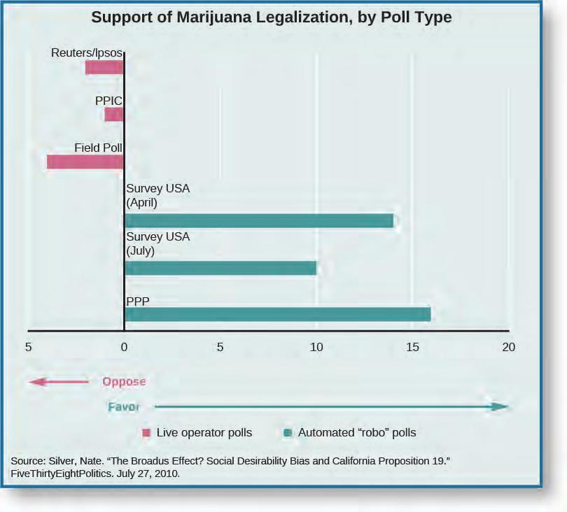 216 Chapter 6 The Politics of Public Opinion In 2010, Proposition 19, which would have legalized and taxed marijuana in California, met with a new version of the Bradley effect.
