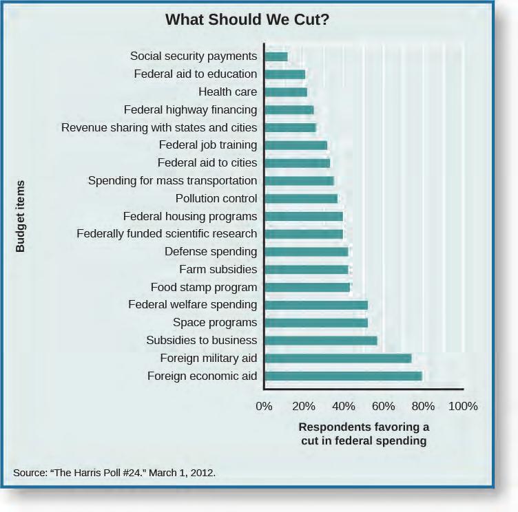 Chapter 6 The Politics of Public Opinion 223 Figure 6.14 When asked about budget cuts, poll respondents seldom favor cutting programs that directly affect them, such as Social Security or health care.