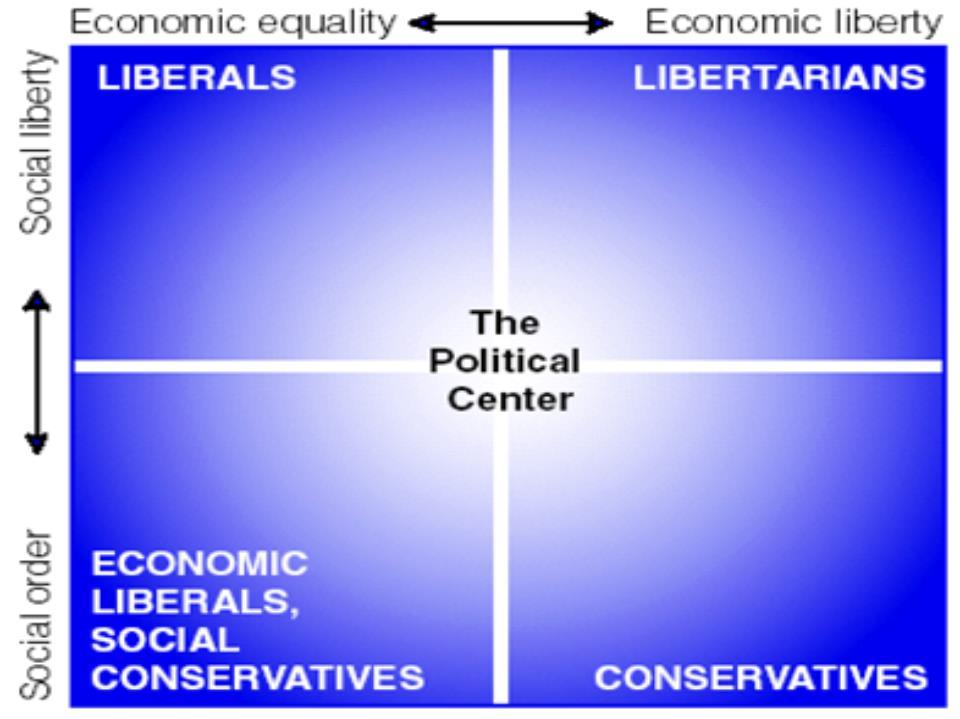 A Four- Cornered Ideological Grid In this grid, the colored squares represent four different political ideologies. The vertical choices range from cultural order to cultural liberty.