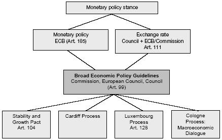 8 von 21 18.07.2011 16:31 The central role of the BEPG is to ensure a sound policy mix for the European economy as a whole through multilateral surveillance (TEC, Art. 99/3) (cf. Hodson 2004).