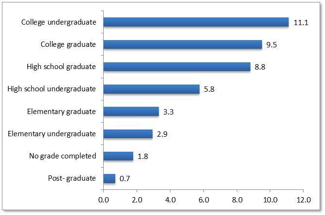 Figure 5. Unemployment rate, by highest educational attainment, 2011 (%) Source: NSO, July 2011. Table 14.