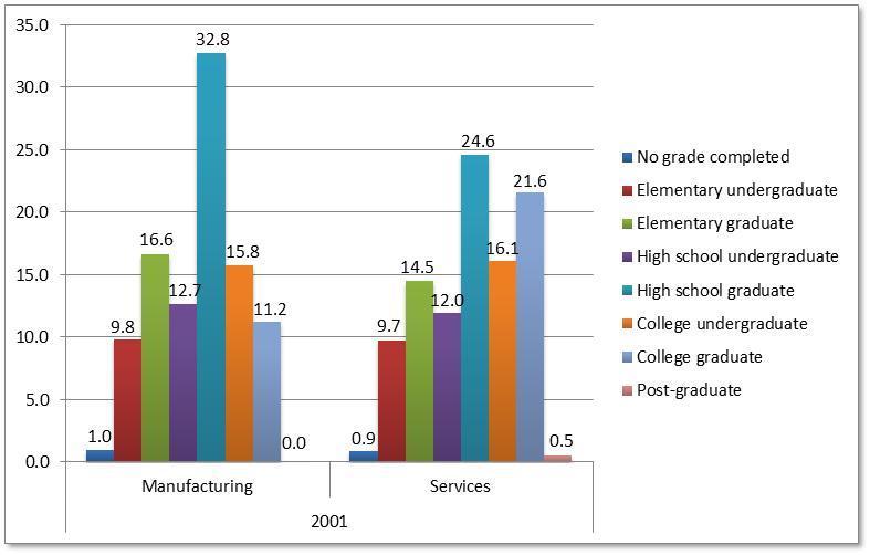The next strand of the argument is that the educational attainment of the workforce in the manufacturing sector is relatively lower than among