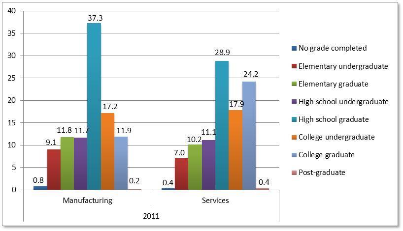 Figures 9 and 10 illustrate the frequency distribution of workers in both sectors, by highest educational attainment in 2001 and 2011,
