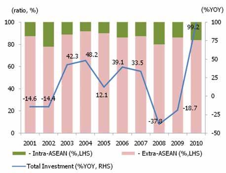 Foreign Direct Investment (FDI) in ASEAN: more from extra-asean and dominated by FDI in manufacturing In 2010, FDI in ASEAN recovered from the global recession. FDI grew by 99.