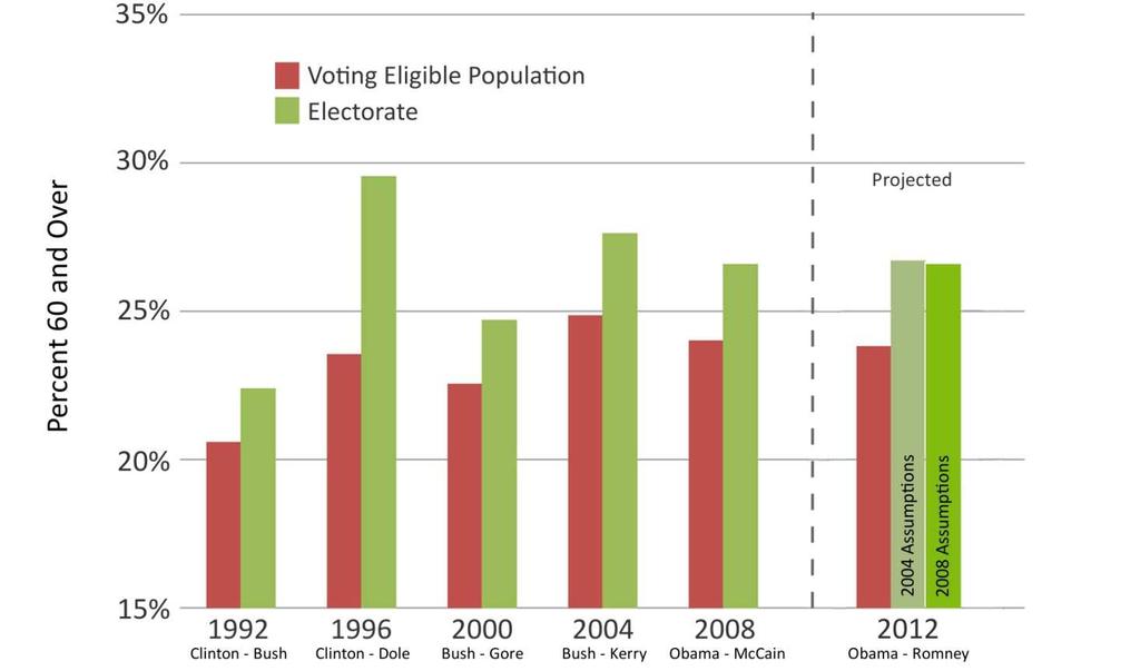 Share Age 60 Plus Population and Electorate