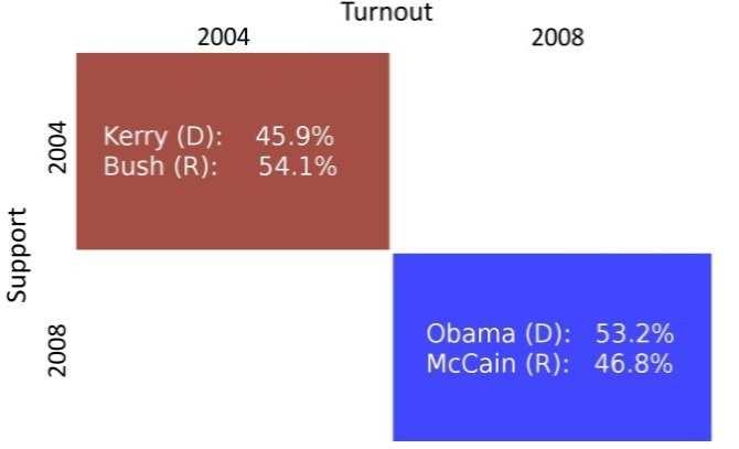 underscore strategic constraints for the campaigns of Obama and Romney.