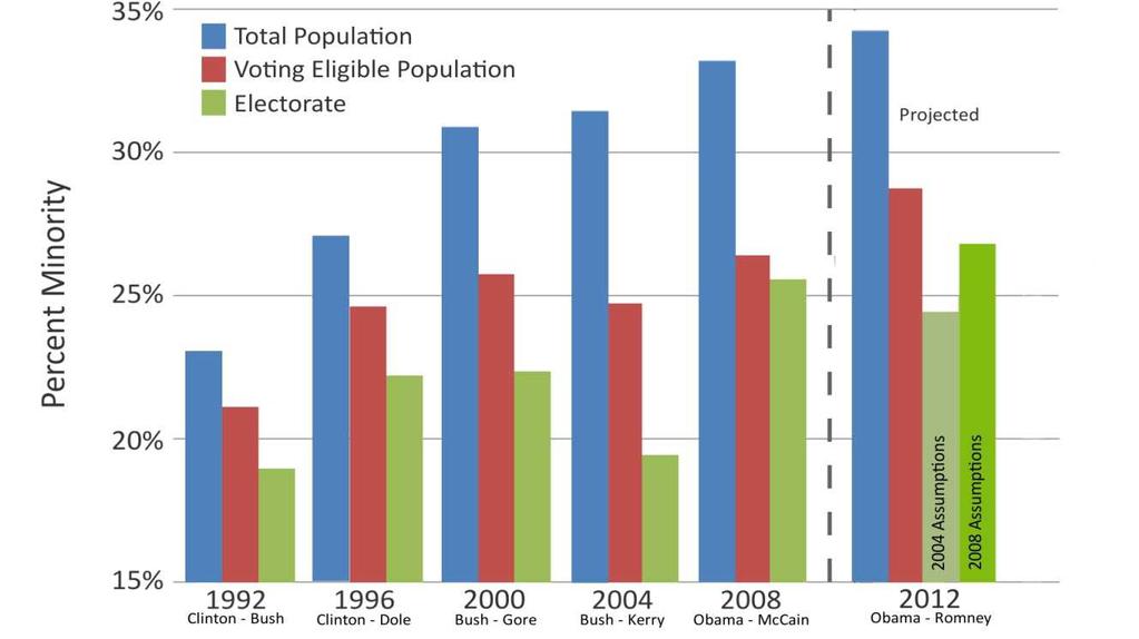 P a g e 6 Figure 2 Minority Population and Electorate Share Source: Current Population Survey and Author Projections This increasing diversity is much less pronounced among the voting-eligible