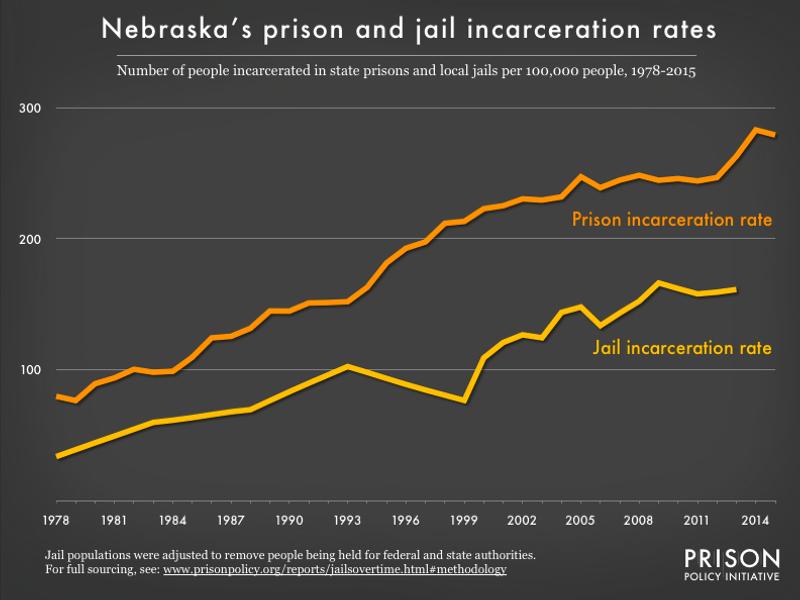 NEBRASKA OVERCROWDED PRISONS ARE IN CRISIS 1 For decades, Nebraska's incarceration rate has increased significantly, creating the current system of mass incarceration.