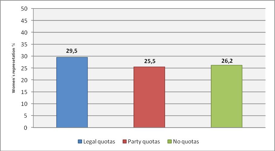 Electoral Gender Quotas and Their Implementation in Europe 2. THE IMPLEMENTATION OF GENDER QUOTAS A frequently asked question is whether electoral gender quotas will result in more women elected.