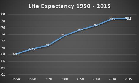 Proponent Arguments Life expectancies and vitalities have increased.