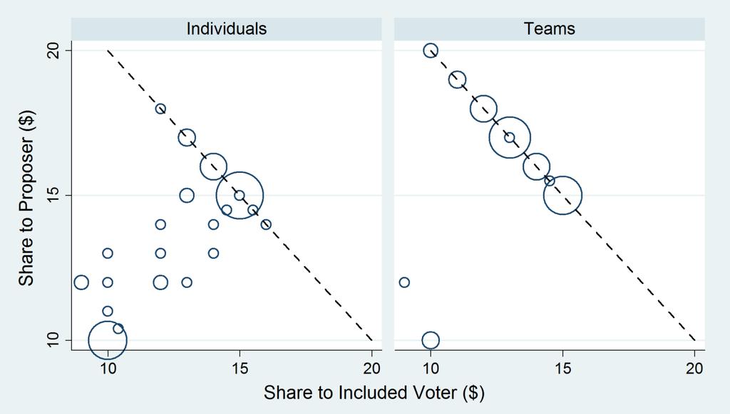 Figure 3: Proposer s and Included Voter s Shares for Passed Proposals Voting patterns: Table 3 reports pass rates for different types of proposals over the last five bargaining rounds, along with the