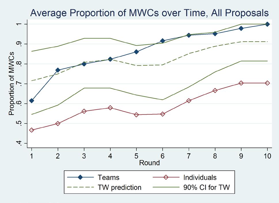 Figure 1: Proportion of MWCs and Bootstrapped Confidence Interval for Truth Wins The SSPE predicts 100% MWCs. Teams come quite close to this in the last five bargaining rounds, averaging 96.
