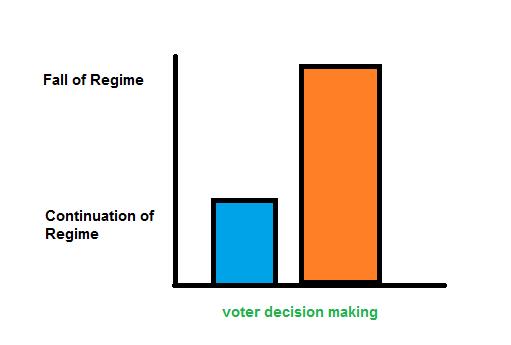 Figure 7: Relationship between Fall of Dictatorship and Election Outcome the military dictatorship. Through democratically held elections, leaders were chosen and democracy was therefore restored.