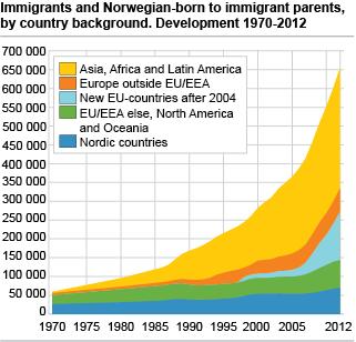 2.2 The Norwegian Context 2.2.1 The immigrant population The immigrant population of Norway as in all other western European countries have been steadily increasing, and especially since the beginning of the 1990 s.