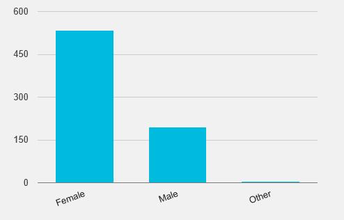 1. What is your gender? Female: 535 72.7% Male: 195 26.6% Other: 3 0.4% 2.