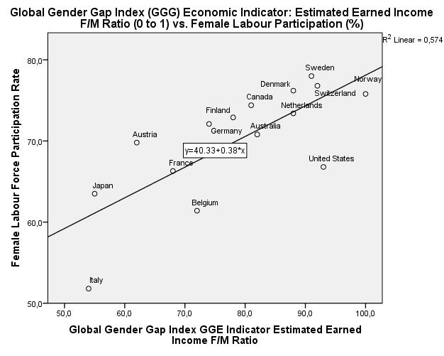 Socialdemocratic Sweden has the highest women presence on the market (78%) in the 15-64 age cohort of observation (ILO 2012), while Norway scores the best within the GGG Subindex of Gender Equal