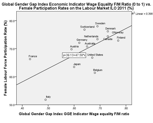 The greater equality of wages between sexes is positively correlated with a high level of women s presence on the labour market (Figure 3).
