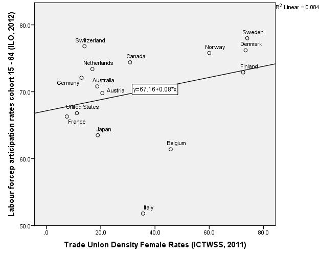 The examination of women s participation on the labour market cannot be conducted within investigating of trade unions strength within different welfare regimes.