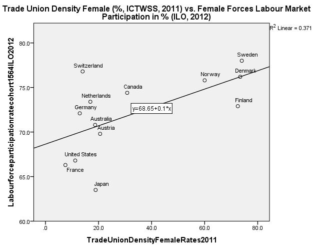 Figure 4b. Trade Union Density Female Rates (ICTWSS, 2011) vs. Female Labour Force Participation (ILO, 2012). After outliers (Italy and Belgium) removing (R2=0.