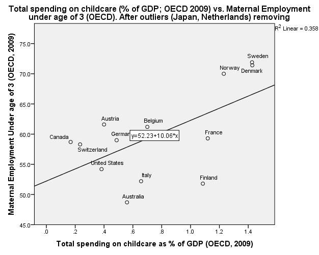It discovers the positive influence of increase in state s social spendings on childcare and women s presence on the labour market (Figure 6b).